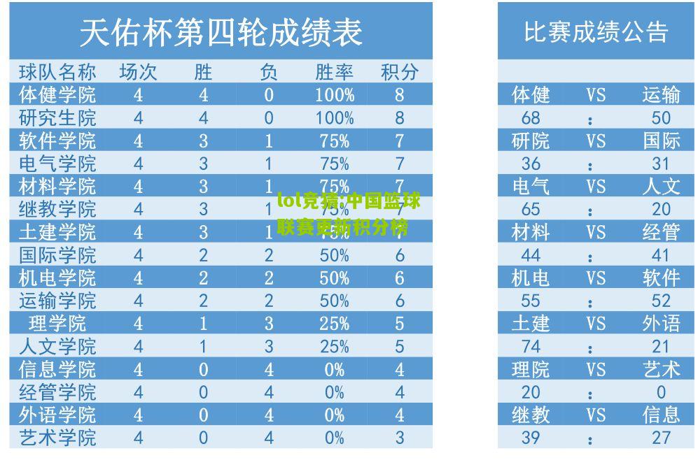 lol竞猜:中国篮球联赛更新积分榜