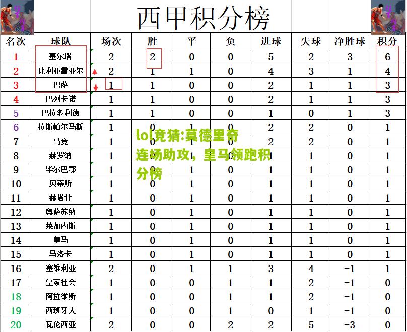 lol竞猜:莫德里奇连场助攻，皇马领跑积分榜