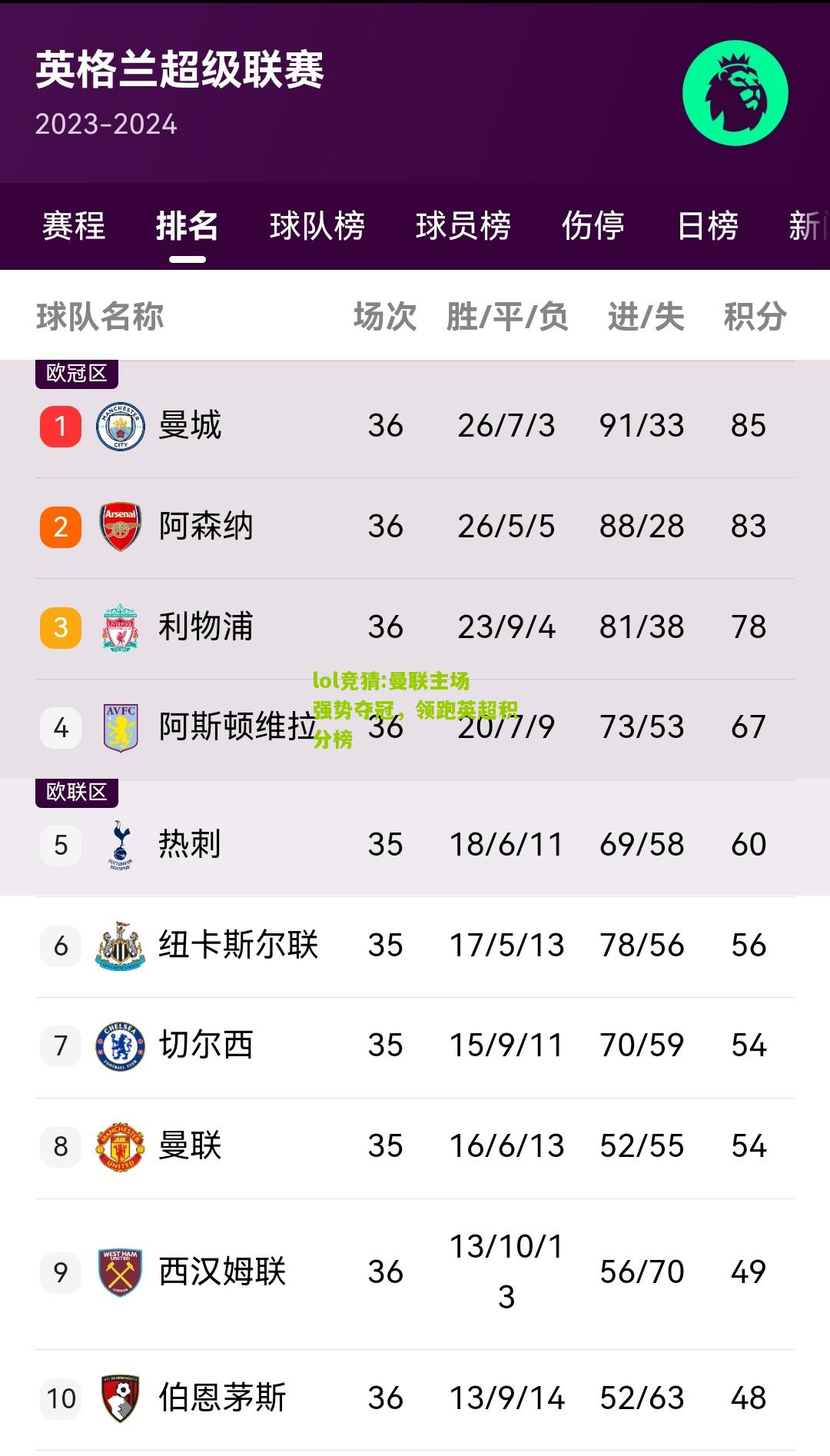 lol竞猜:曼联主场强势夺冠，领跑英超积分榜